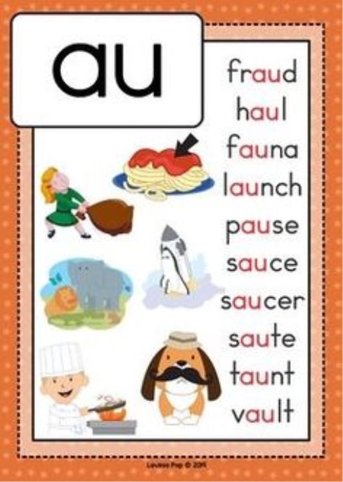 Digraph / Vowel Team AU: Phonics Word Work {Multiple Phonograms} by Lavinia Pop. Poster / anchor chart.